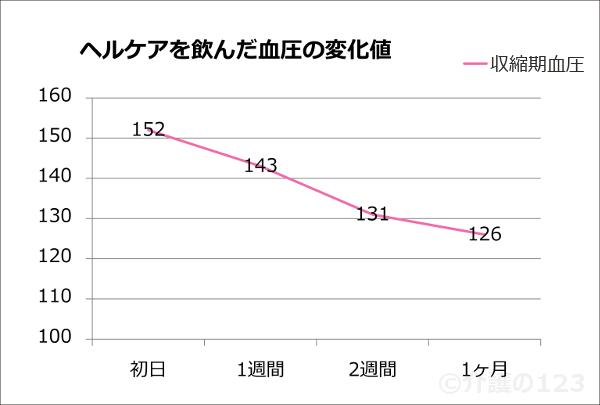 体験談 エーザイのヘルケアを６ヶ月間飲んだらスゴイ結果に レビュー 介護の１２３