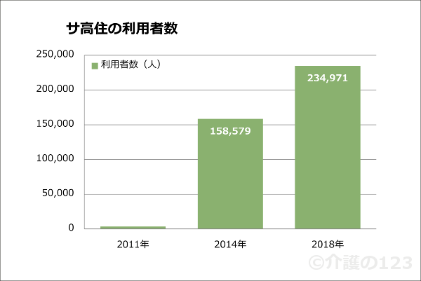 サ高住の利用者数 (2)