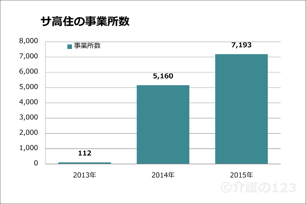 サ高住の事業所数 (2)